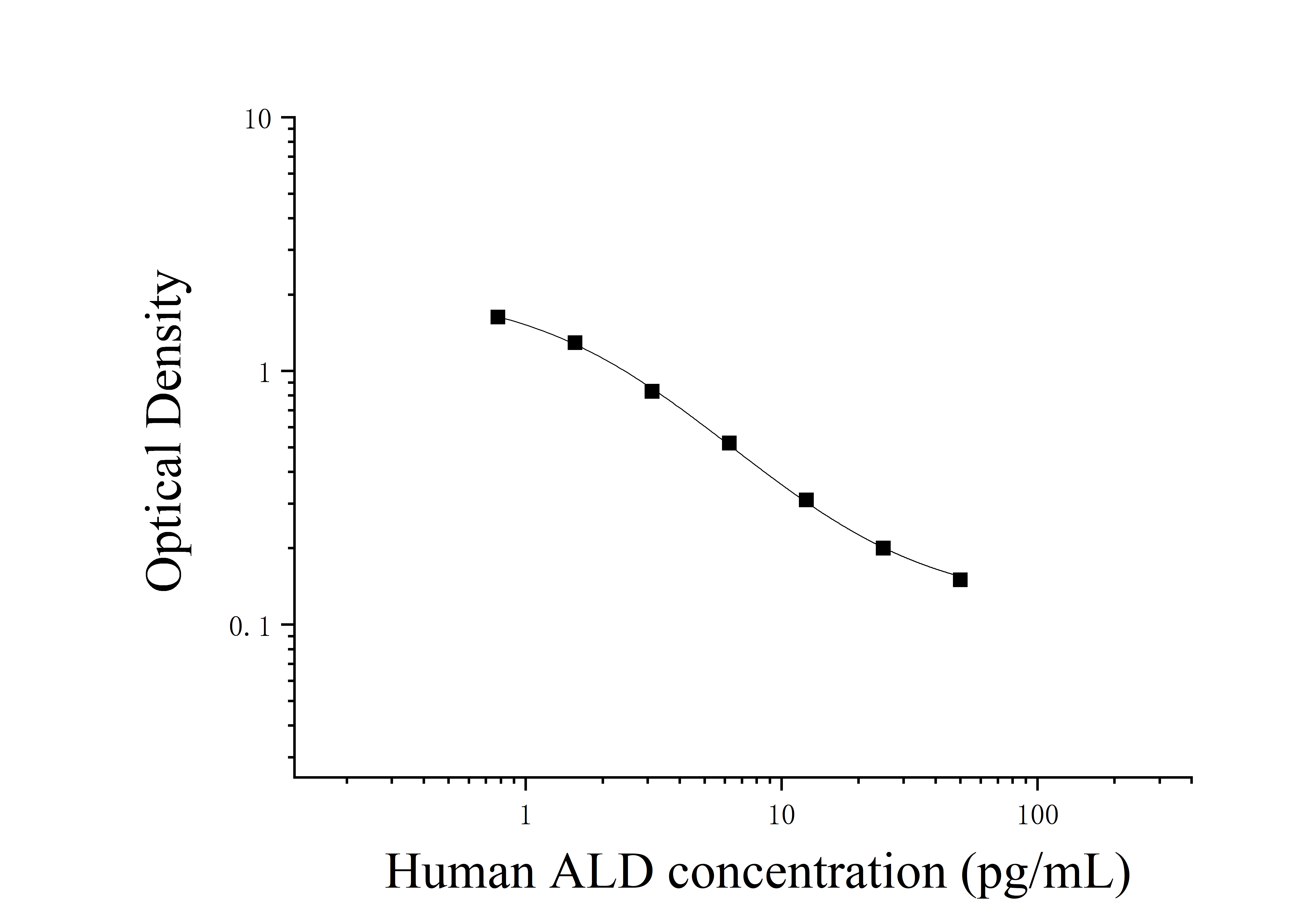 Human Aldosterone (ALD) ELISA Kit Human Aldosterone (ALD) ELISA Kit